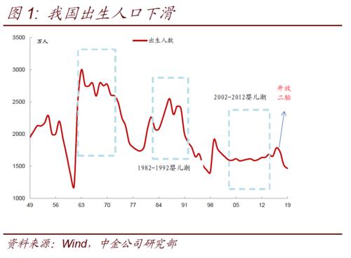 中国的出生率为什么变低