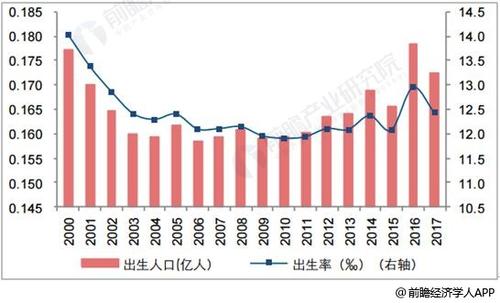 60年为什么出生率最低