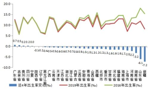 出生率负增长是什么