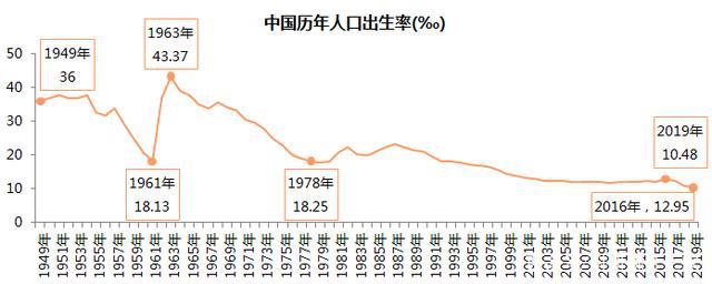 出生率越来越低什么意思