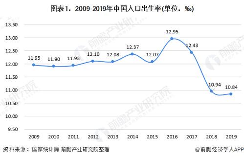 中国出生率从什么时候开始下降