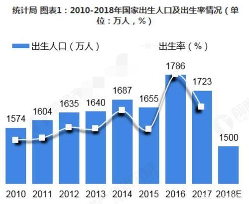 中国出生率从什么时候开始下降