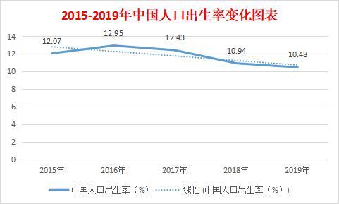 中国出生率低到什么程度了