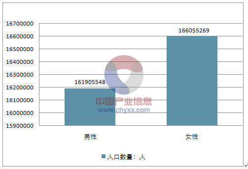 为什么出生率降低后性别比率上升