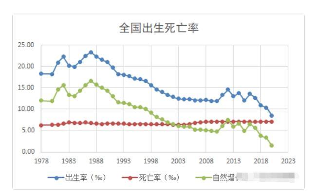 为什么中国人口出生率最低