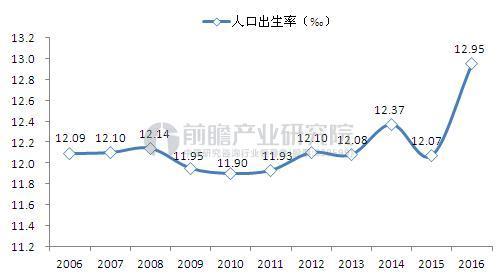 现在中国的出生率跌到什么程度了