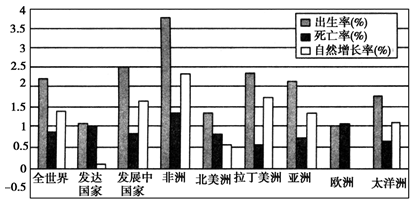 地球上什么出生率最高