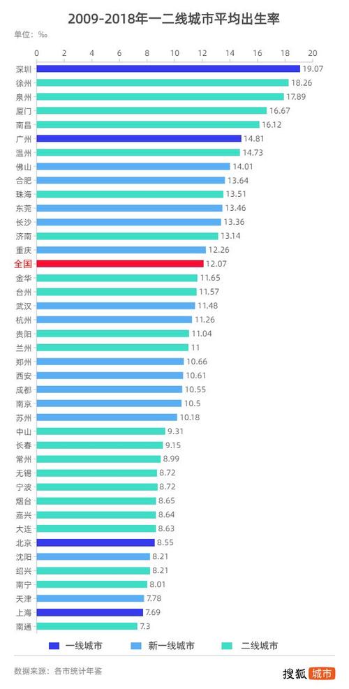 地球上什么出生率最高