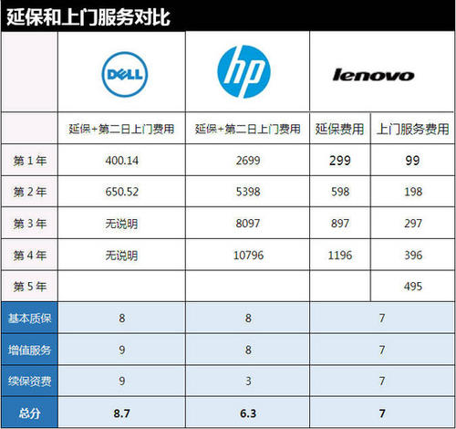 戴尔惠普联想哪个好