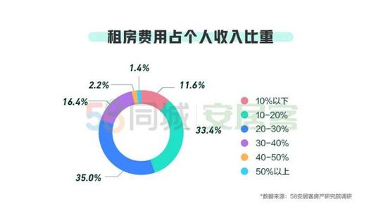 现在不结婚的人比例有多少