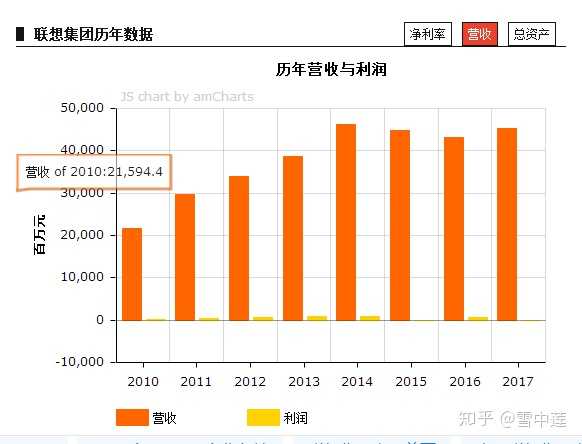 联想为什么贵