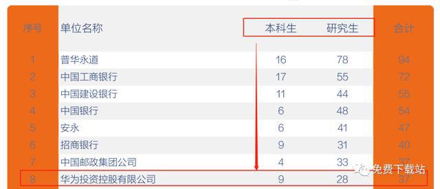 华为公司最低学历要求