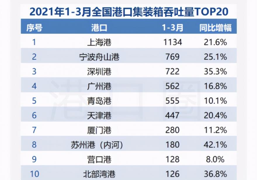 中国最大的港口