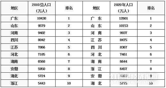 2021中国各省人口排名表