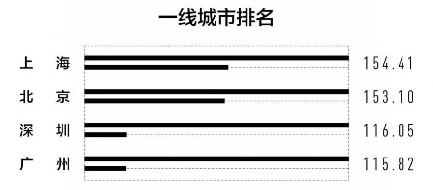 新一线城市排名2021最新排名