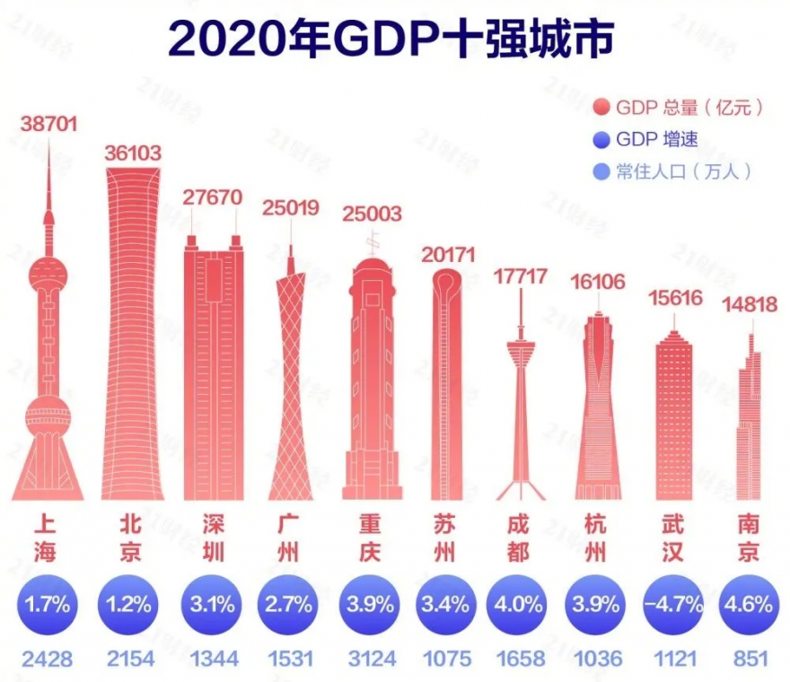 新一线城市排名2021最新排名