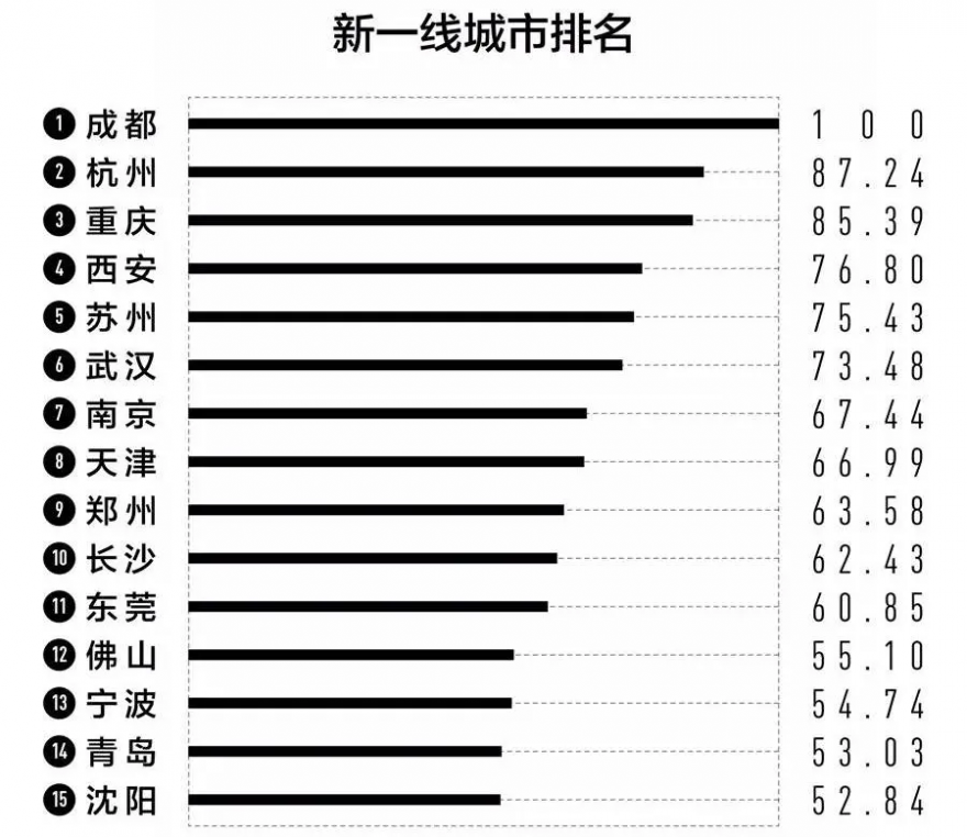 新一线城市排名2021最新排名