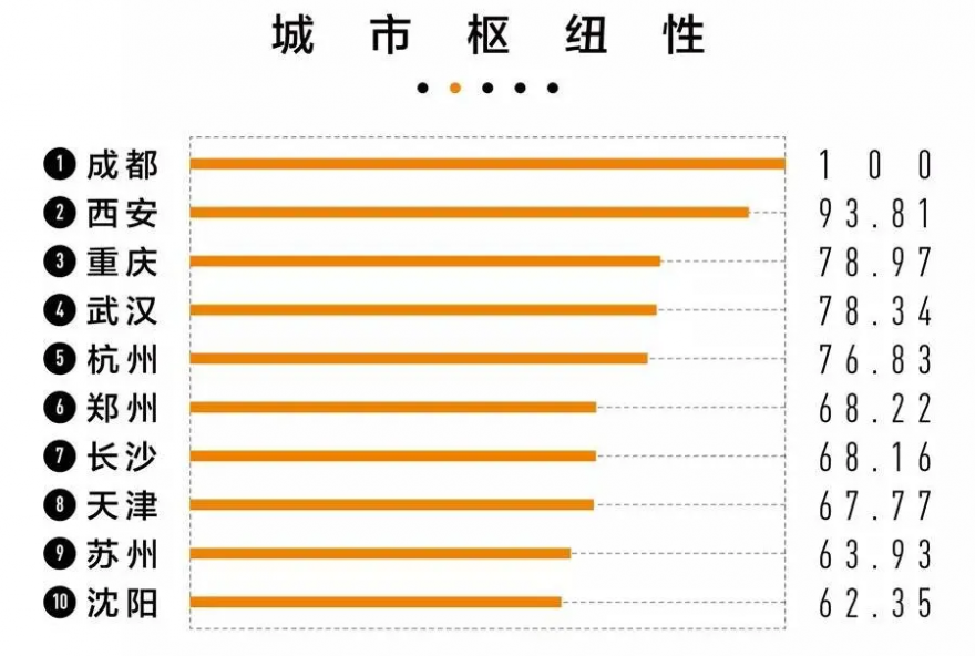 新一线城市排名2021最新排名