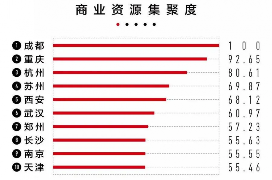 新一线城市排名2021最新排名