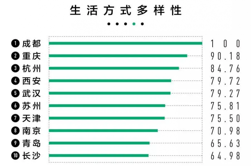 新一线城市排名2021最新排名