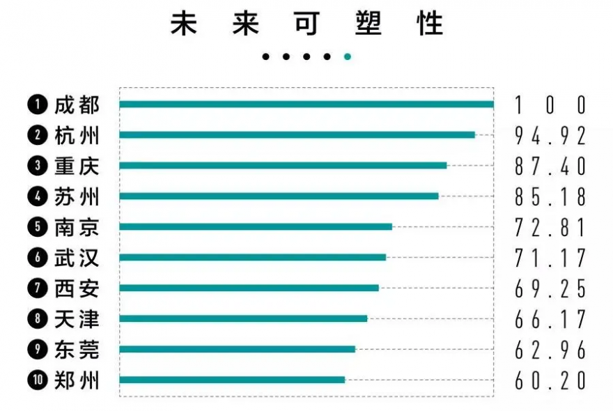 新一线城市排名2021最新排名