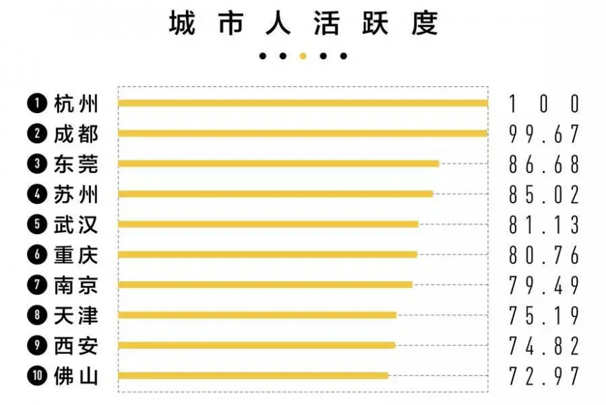 新一线城市排名2021最新排名