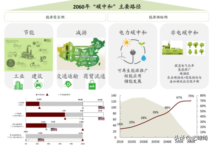 碳中和普通人的创业机会