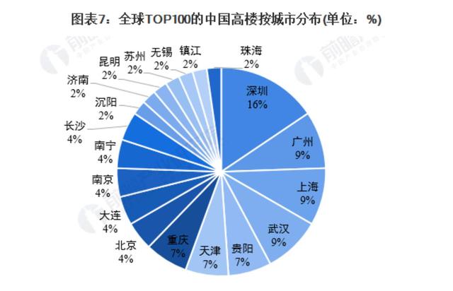 世界十大高楼中国占几个