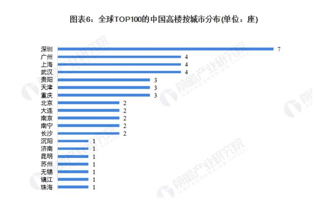 世界十大高楼中国占几个