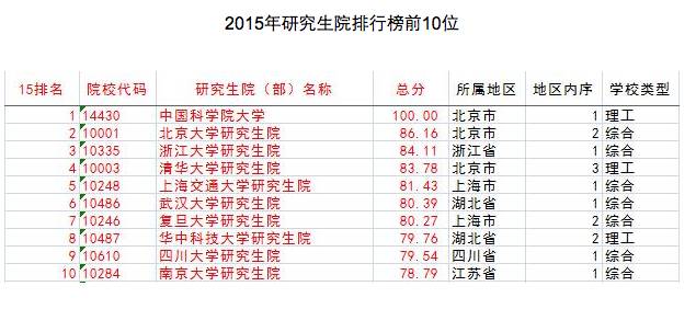 最好的非211大学排名