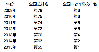 最好的非211大学排名