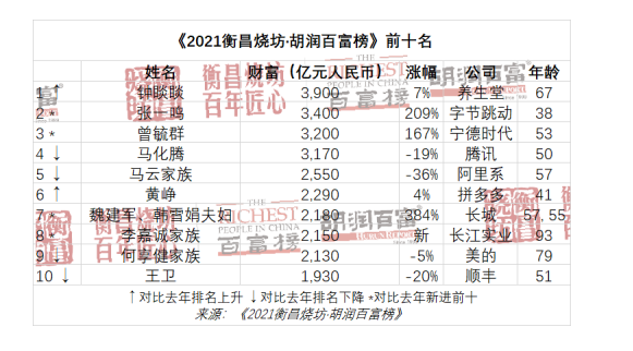 中国首富十大排名2021