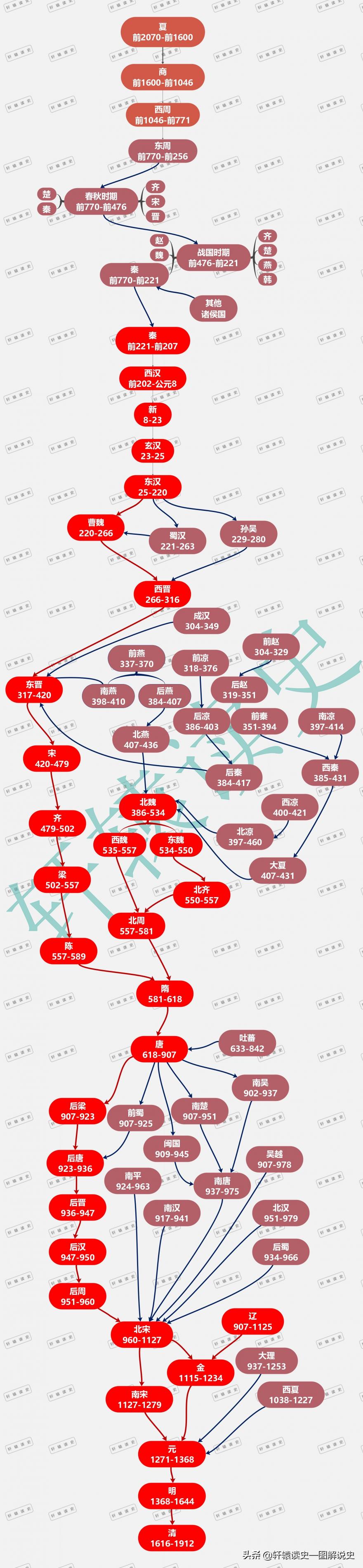 中国历史朝代顺序表图