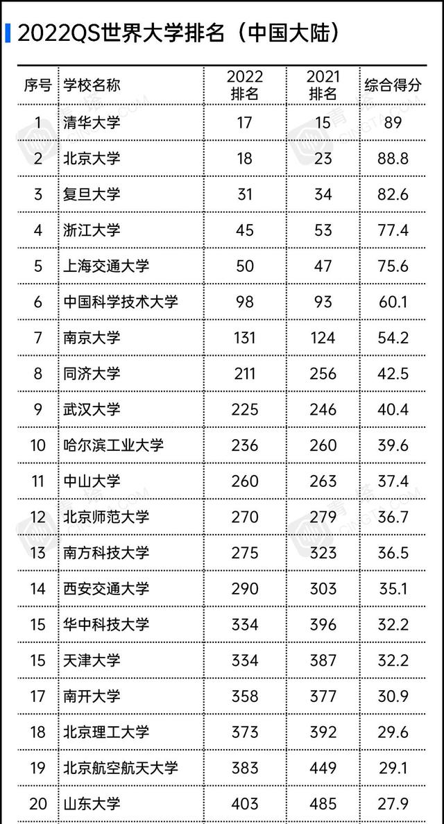 中国前二十名的大学分别有哪些