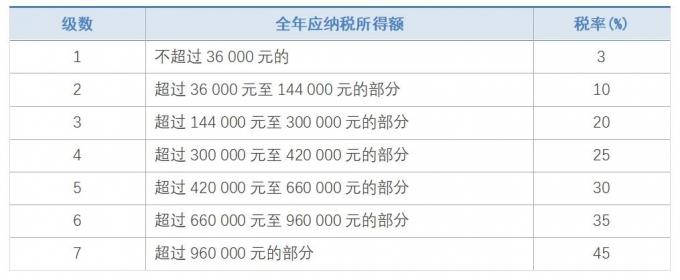 2021年工资税率表个人所得税税率表一览）