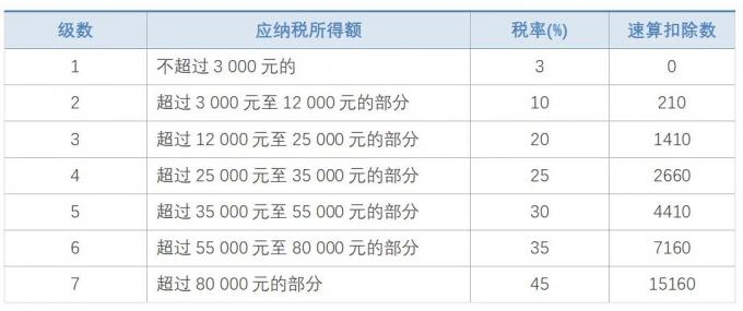 2021年工资税率表个人所得税税率表一览）