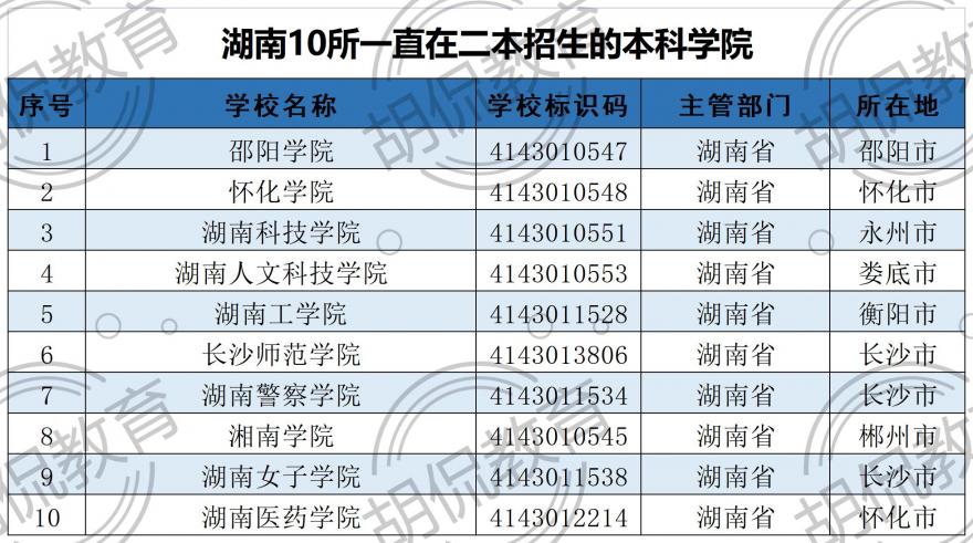 湖南129所大学排名