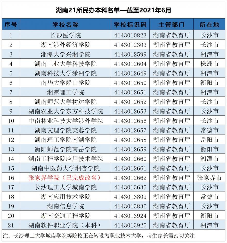 湖南129所大学排名